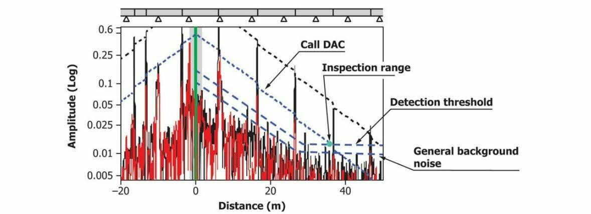 Intersection of Call DAC & Detection Threshold
